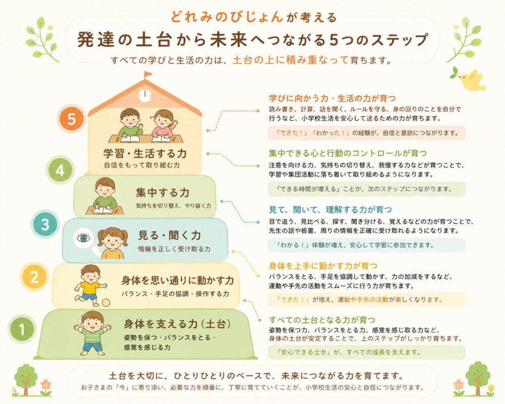 身体の土台から学習や生活の力へと積み重なる発達のピラミッド